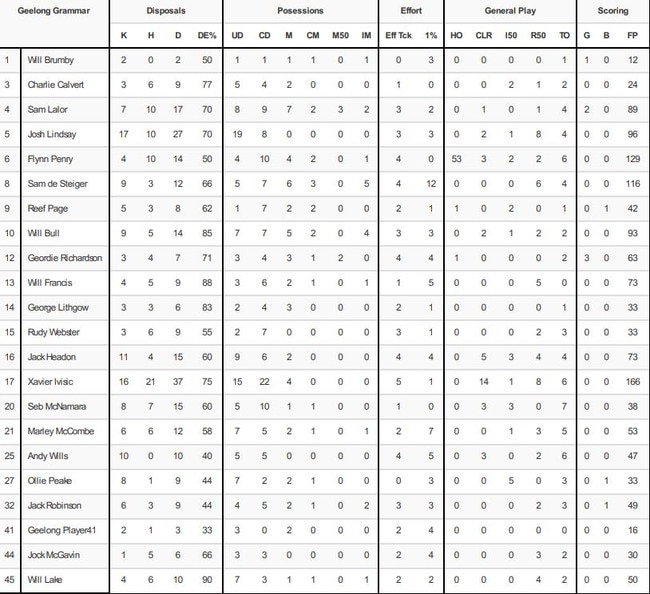 Geelong Grammar stats from the derby.