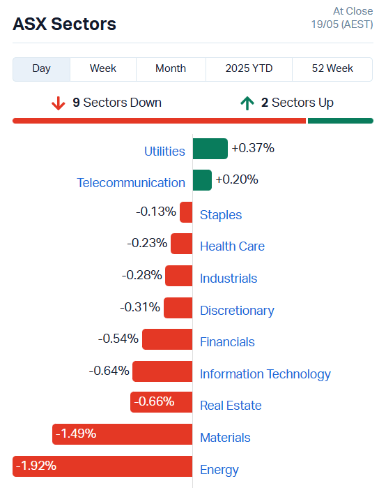 Source: Market Index