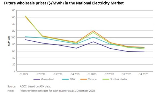 Future wholesale prices in the national electricity market.