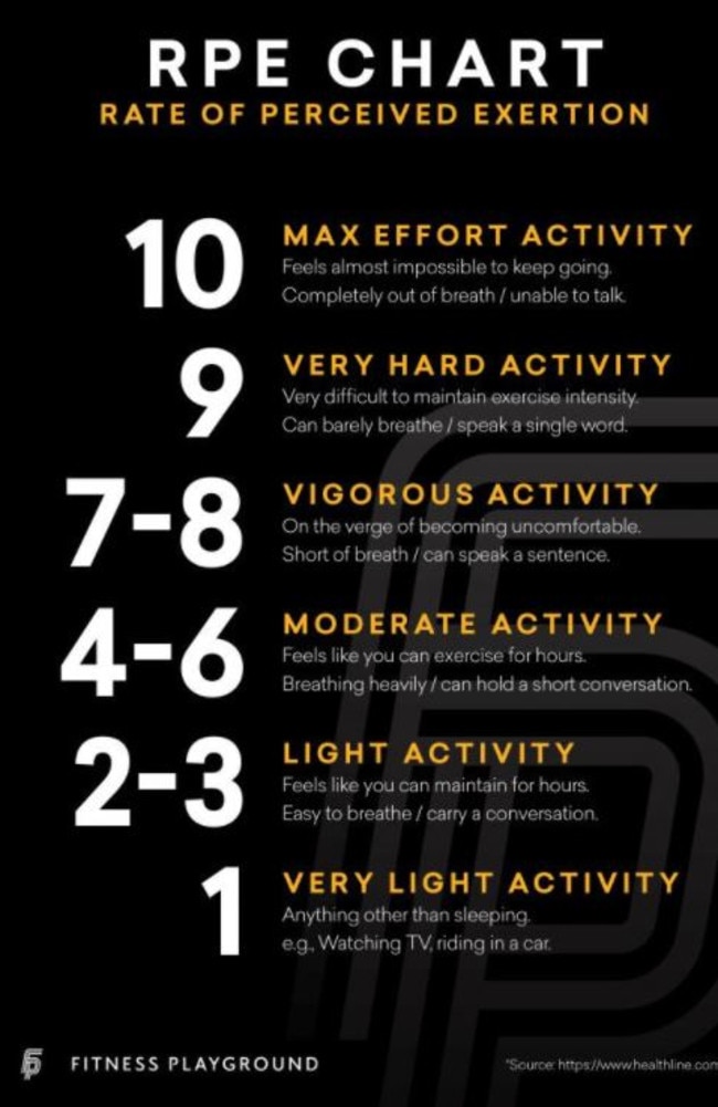 Fitness Playground created this chart for members showing what qualifies as strenuous. Picture: Supplied