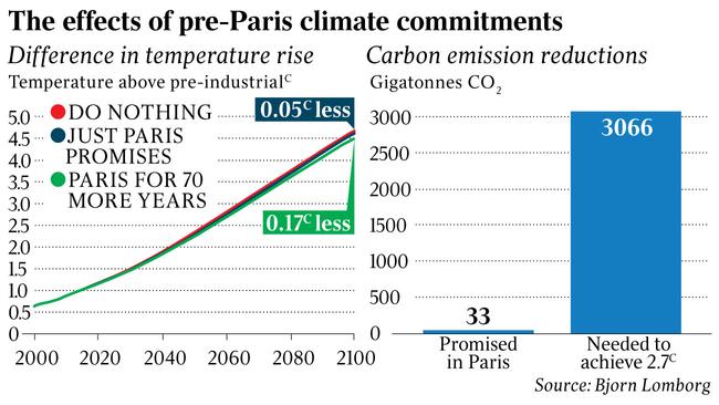 The effects of pre-Paris climate commitments.