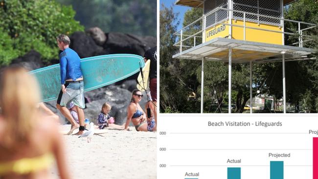 Gold Coast beach visitation forecasts show numbers are going to massively increase in the next decade. Graph provided by Gold Coast City Council.