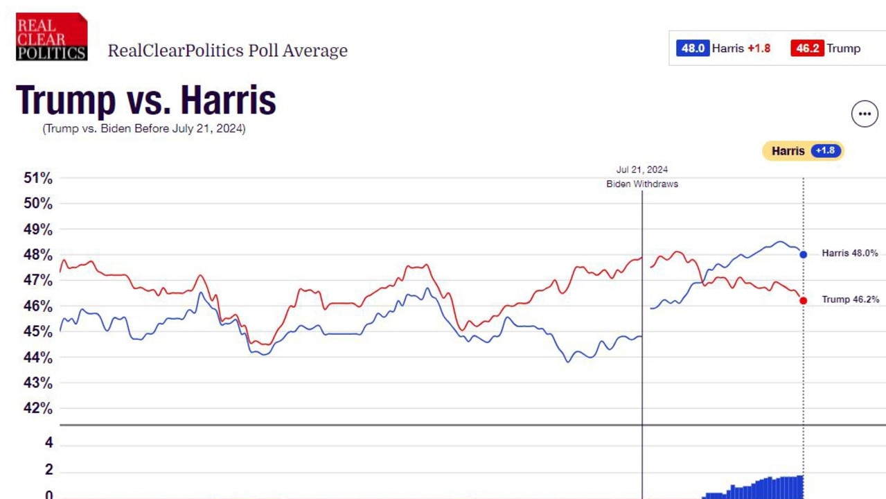 Real Clear Polling’s pol of polls has a 1.8 per cent lead for Kamala Harris, still close.