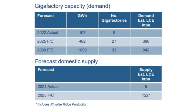 Source: Benchmark Mineral Intelligence Report – Gigafactory Assessment, February 2023.