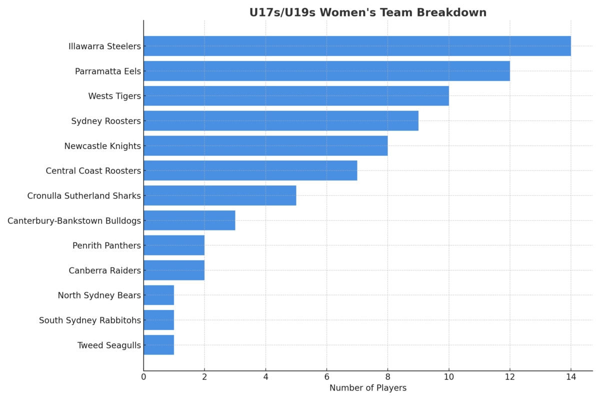 U17s/U19s Women's Team Breakdown for City-Country