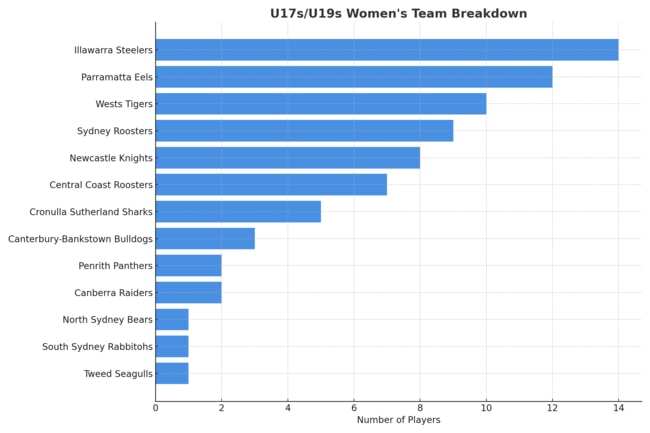 U17s/U19s Women's Team Breakdown for City-Country