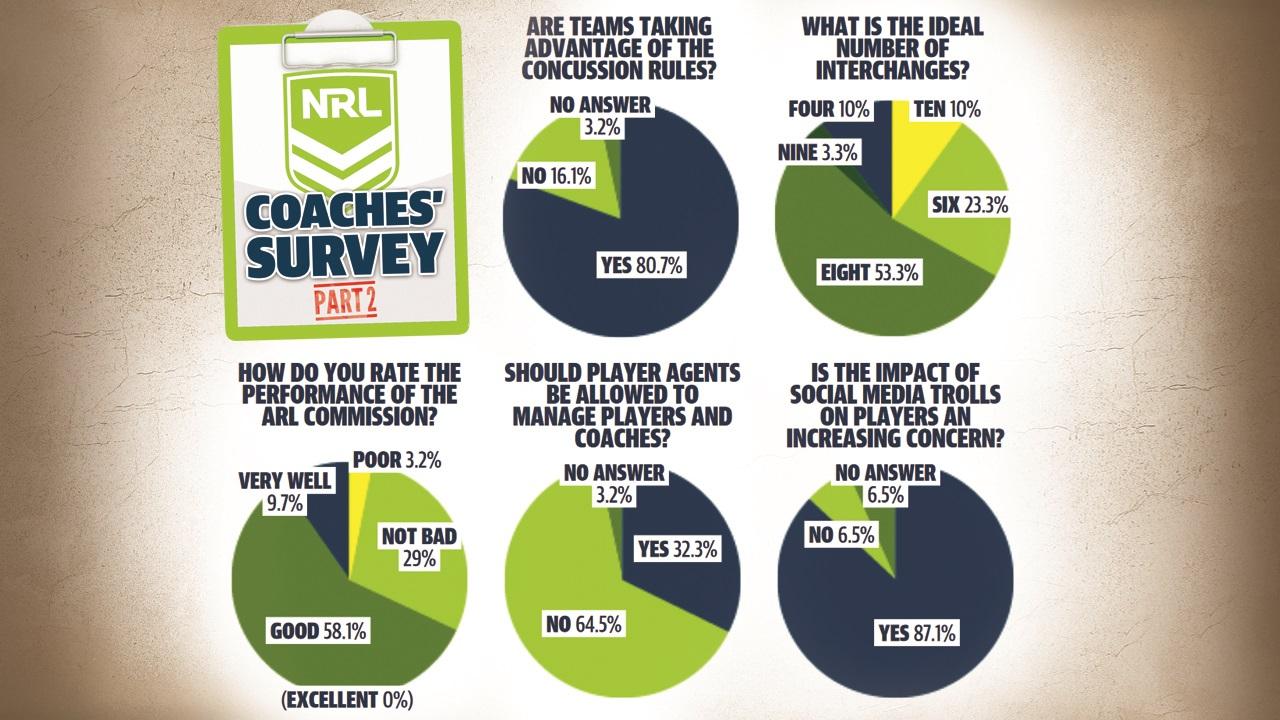 Part two of the NRL coaches' survey.