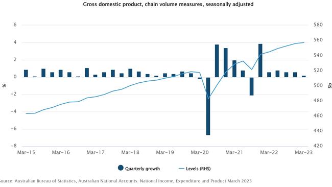 The National Accounts figures for the March quarter show GDP grew just 2.1 per cent, with the economy to grow at just 2.3 per cent annually.