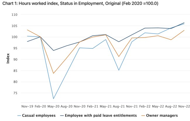 The hours worked by casual employees rose 1.8 per cent between August and November and is now 5.8 per cent higher than the pre-pandemic level in February 2020.