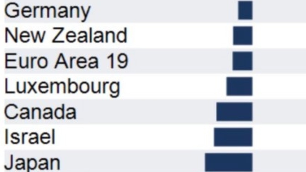 Chart reveals why Australia is screwed