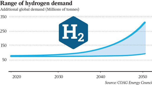 Hydrogen demand is set to boom over the next 30 years. Source: COAG Energy Council