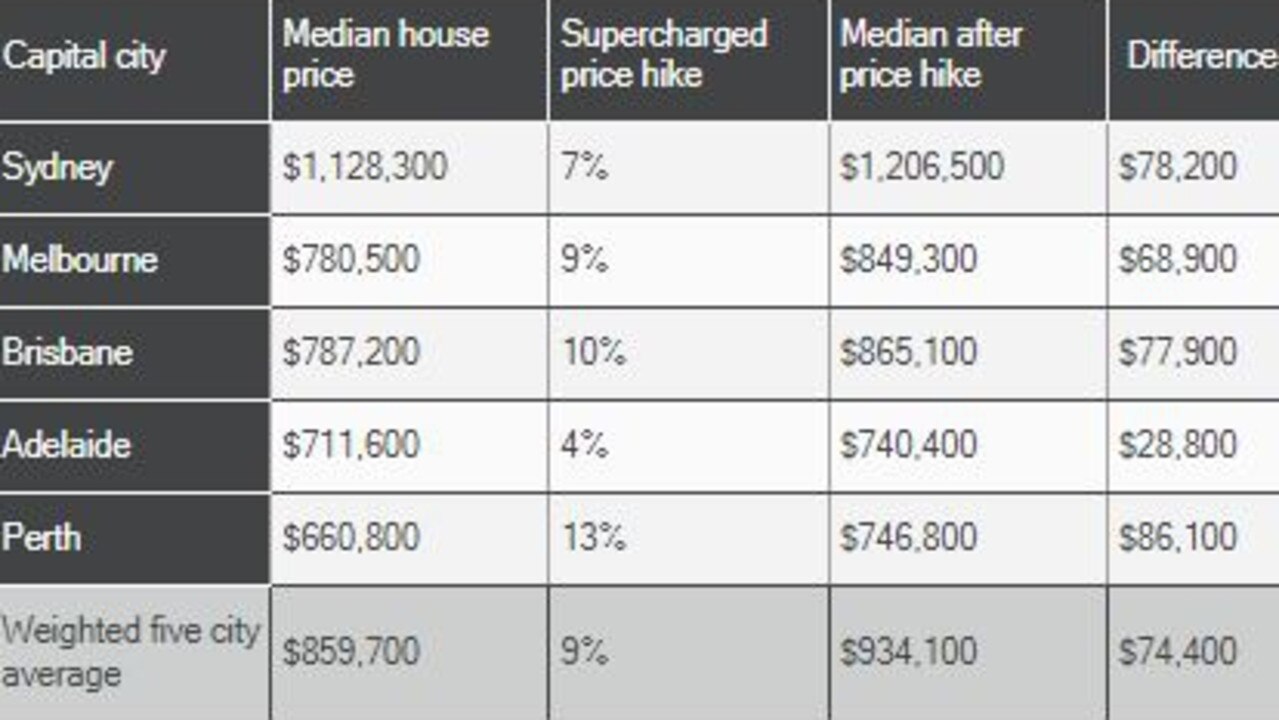 SMC table released Tuesday claims a $75,000 property price rise across five capitals in Australia if members were allowed to use their super for first home deposits.