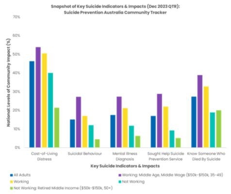 More than half (54 per cent) of ‘middle-age, middle-wage’ workers reported elevated distress due to cost-of-living and personal debt. Picture: About Suicide Prevention Australia