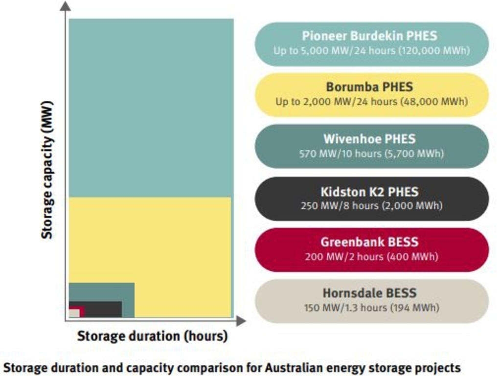 This graph, from the Queensland Hydro Studies, shows the relative electricity storage of batteries and large-scale pumped hydro.