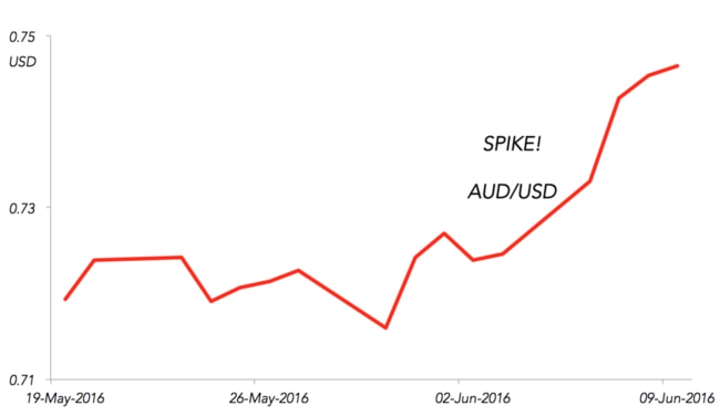 The spike in the Aussie dollar might be great news for Australian travellers, but it’s terrible news for exporters.