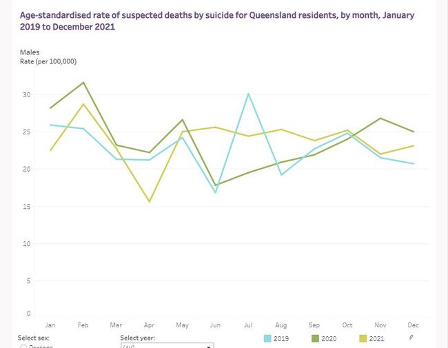 Age-standardised rate of suspected deaths by suicide for Queensland residents, by month, January 2019 to December 2021. Data: AISRAP