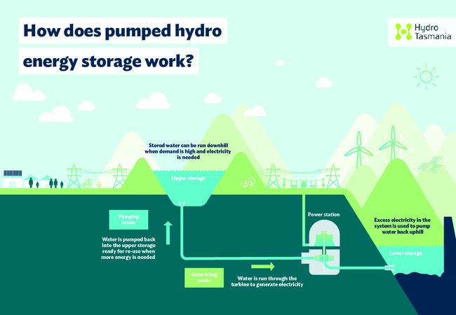 How pumped hydro works