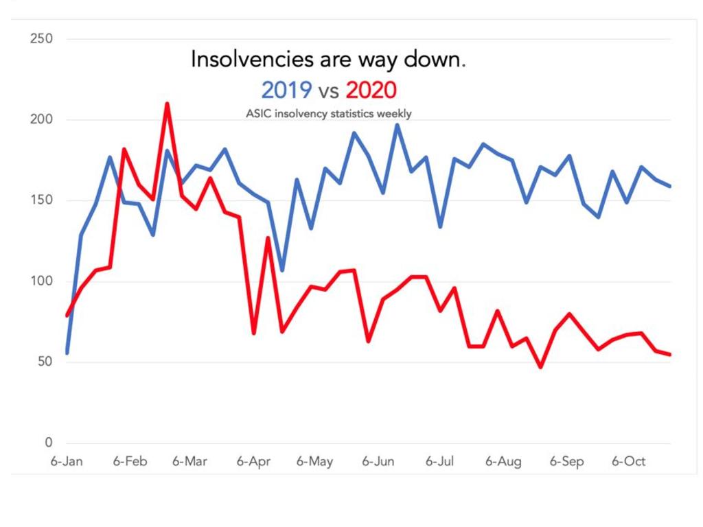 Aussie businesses haven't closed their doors at the rate anticipated. Picture: Supplied