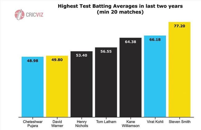 Highest Test batting averages in past two years.