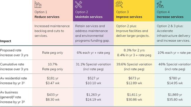 A chart showing modelling from Northern Beaches Council advising a rate increase. Option 3 of 39.6 per cent would see residential ratepayers pay $673 extra a year.