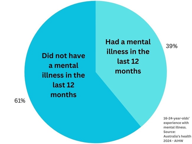Young Australians' experiences with mental health. Source: Australia's health 2024 – AIHW