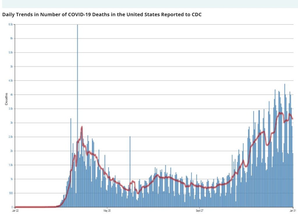 Daily trends in number of COVID-19 deaths in the US. Picture: CDC