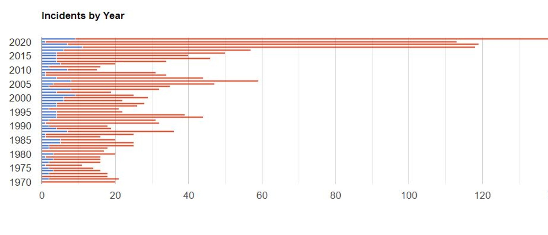 According to K-12 School Shooting Database, school shootings are on a record high.