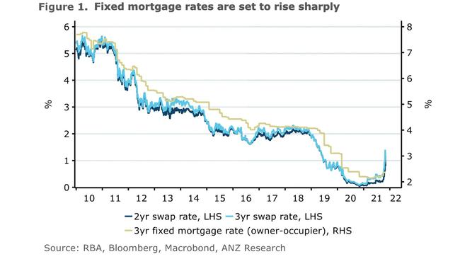 The age of the low fixed mortgages looks to be over.