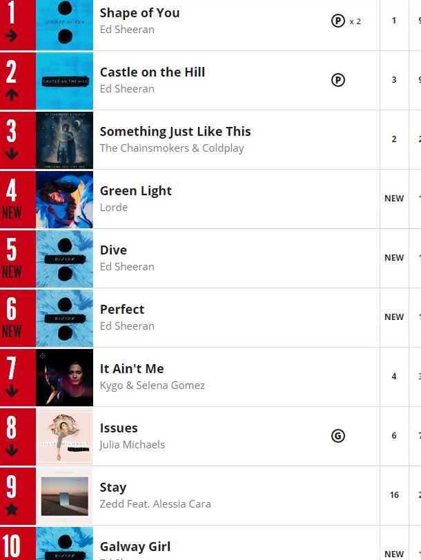 Ed Sheeran blitzes the Australian Top 10.