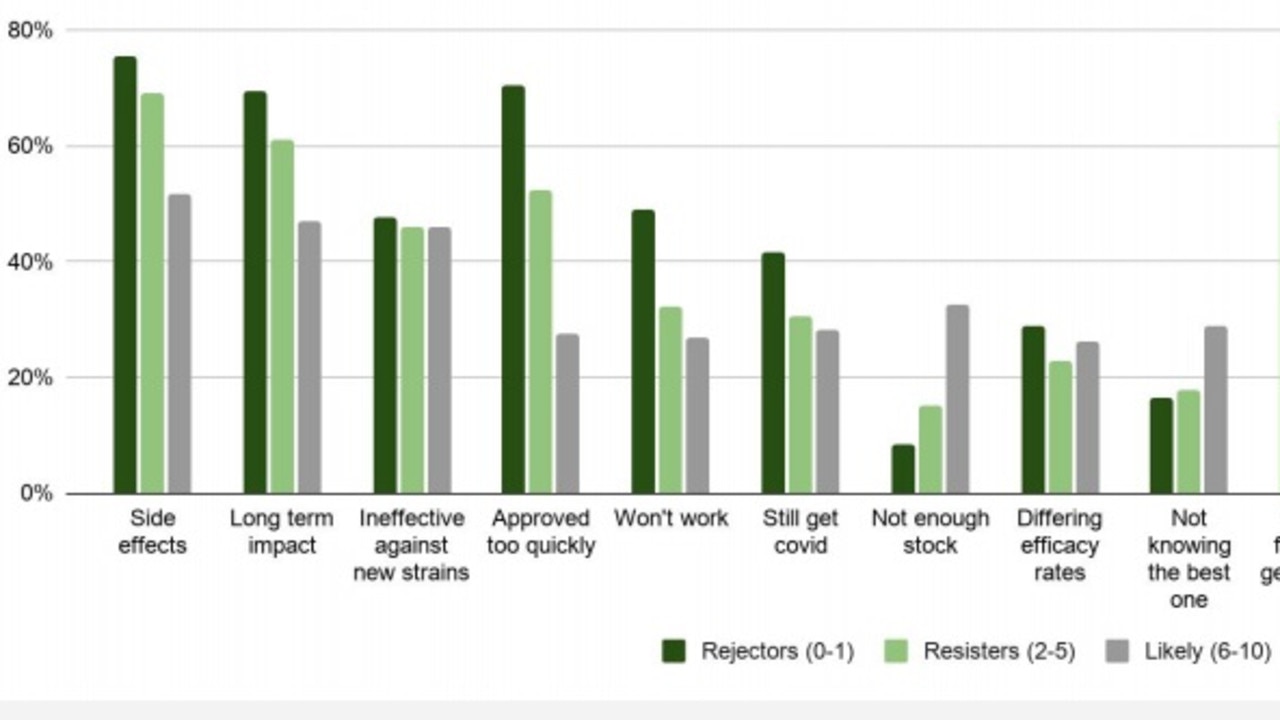 Concerns among Aussies around the COVID-19 vaccine. Picture: Growth Intelligence Centre