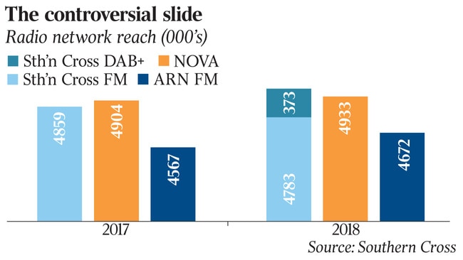 Radio network reach (0 0 0 ’s)