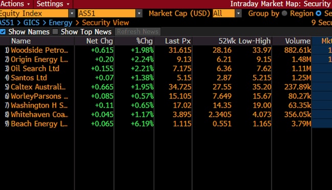 ASX200 energy sector. (Source: Bloomberg)