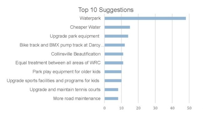 The top projects Collinsville residents would like to see undertaken in town. Photo: Whitsunday Regional Council