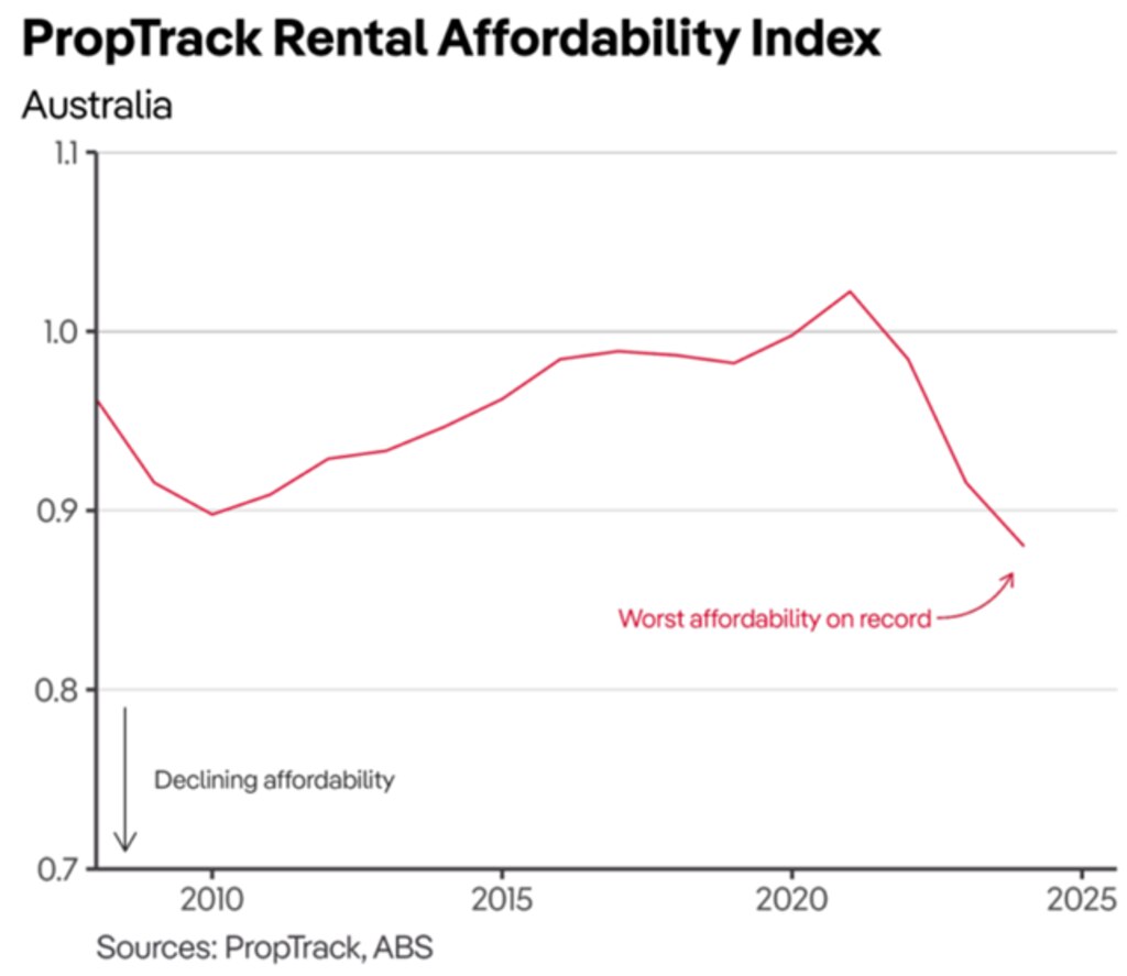 PopTrack Rental Affordability Index. Source: PopTrack, ABS