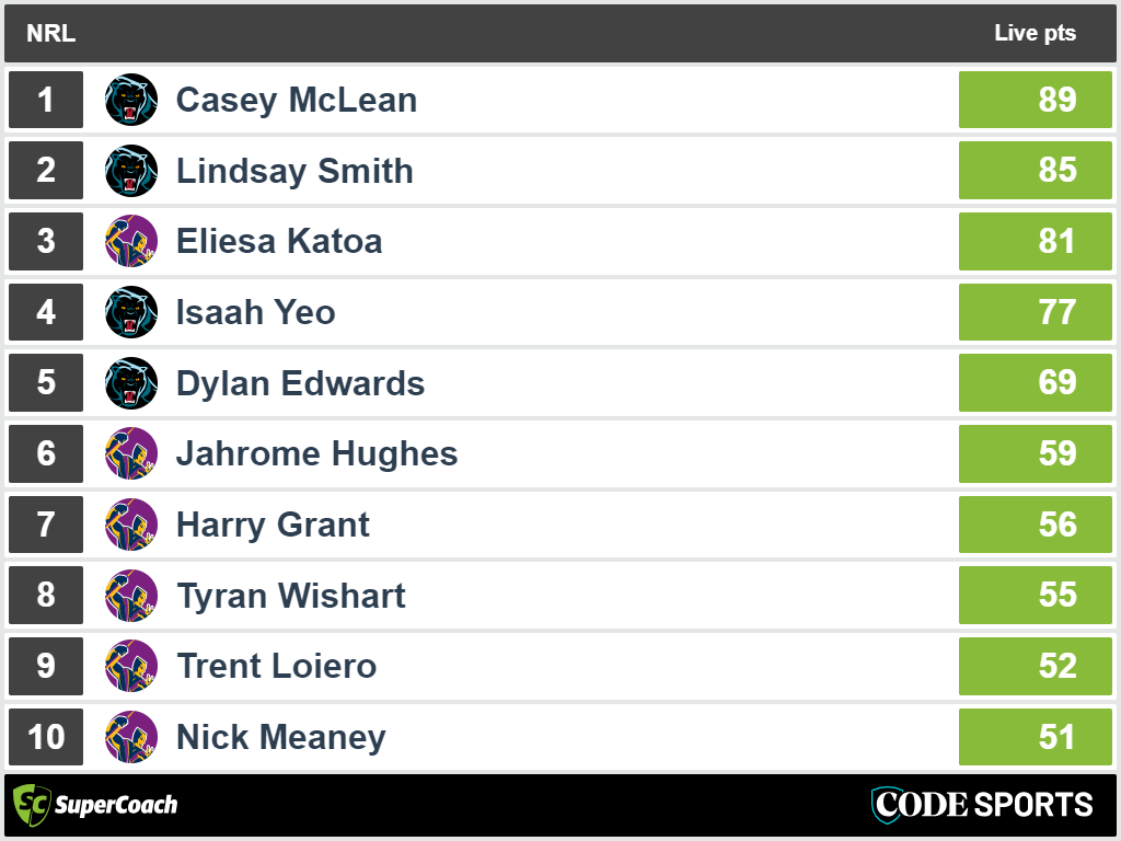 Panthers vs Storm - top SuperCoach full-time scores