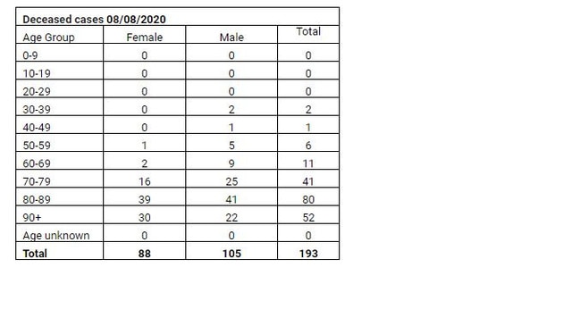 A breakdown of deaths from coronavirus in Victoria. Source: the Victorian government