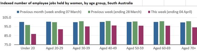 Data on job losses in South Australia during the Coronavirus shutdown.