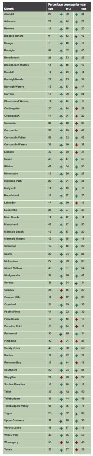 Percentage of tree canopy coverage in all City of Gold Coast urban footprint suburbs across 2009, 14 and 17.