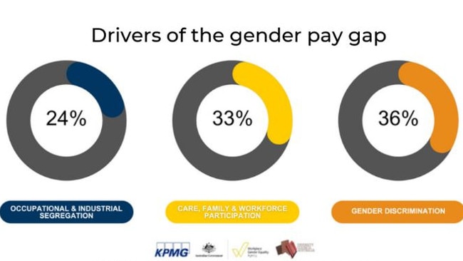 There are many things that contribute to the gender pay gap but it all stems from the prevailing stereotypes about the roles of men and women in society. Picture: WGEA.