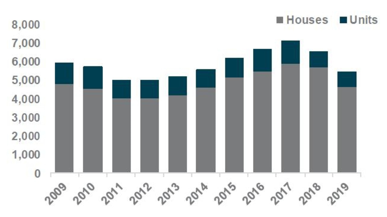 Geelong house prices Rising values to drive more listings in 2020