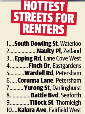 Sydney's most popular streets for buyers. NSW real estate.