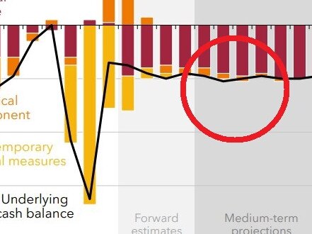 Federal budget: New report urges spending cuts, tax rises, to avoid $70bn annual deficit