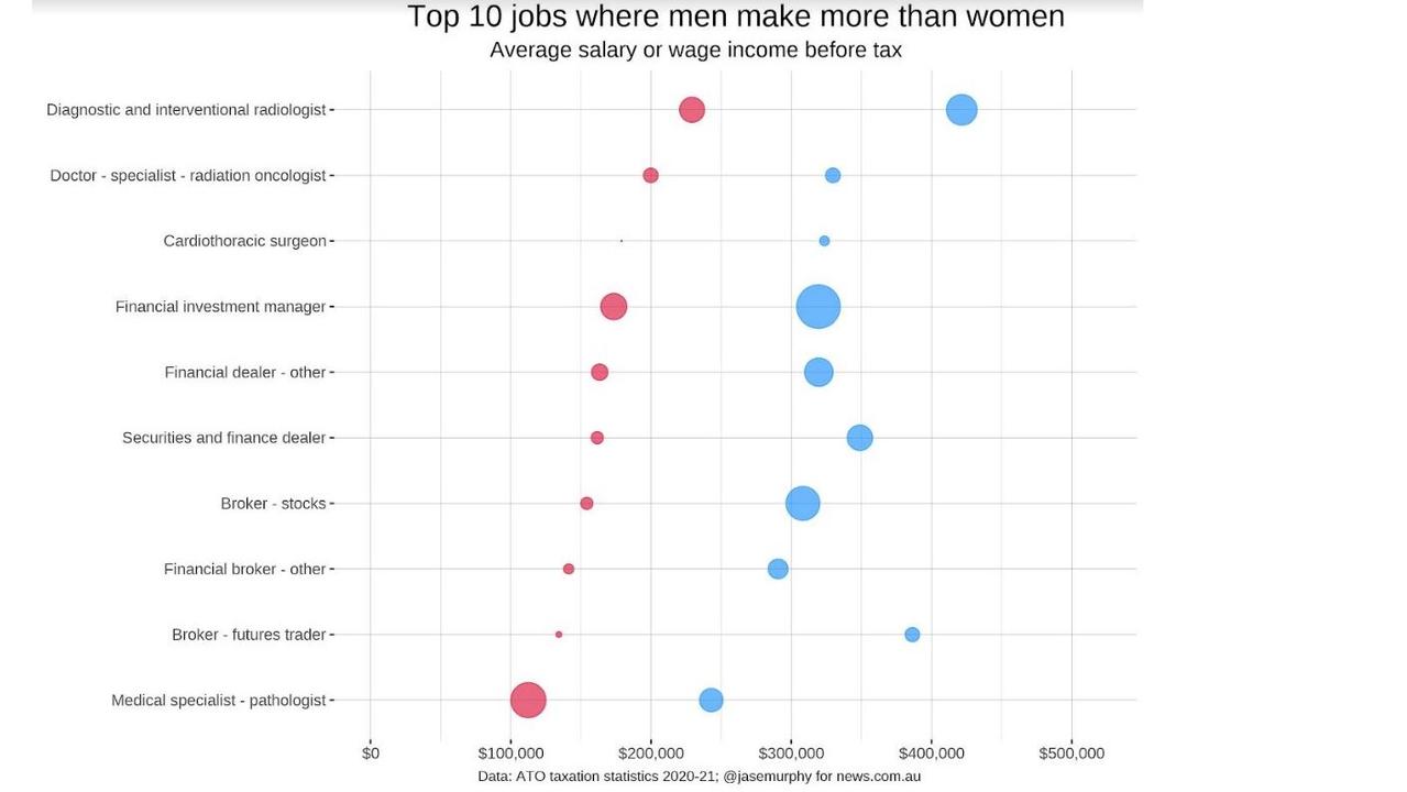 The top 10 jobs where men made more than women.