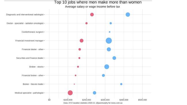 The top 10 jobs where men made more than women.