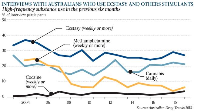 INTERVIEWS WITH AUSTRALIANS WHO USE ECSTASY AND OTHERS STIMULANTS