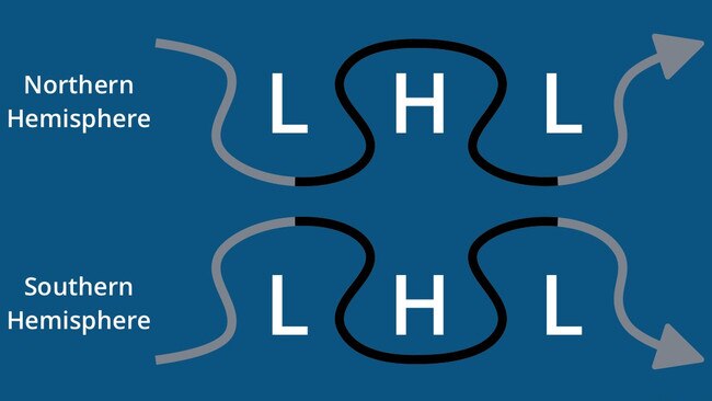 An illustration of an omega block pattern. In the southern hemisphere, the omega shape appears upside down. Picture: Weatherzone.