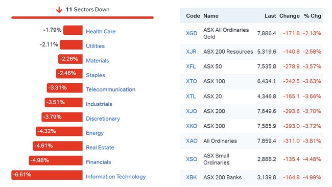 How the ASX closed on Monday. Picture: Market Index