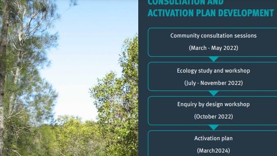 Road map for consultation on the Currumbin Eco-Parkland.