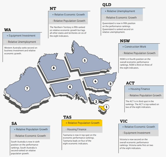 CommSec’s newest report shows the Territory is still the worst-performing jurisdiction in Australia.