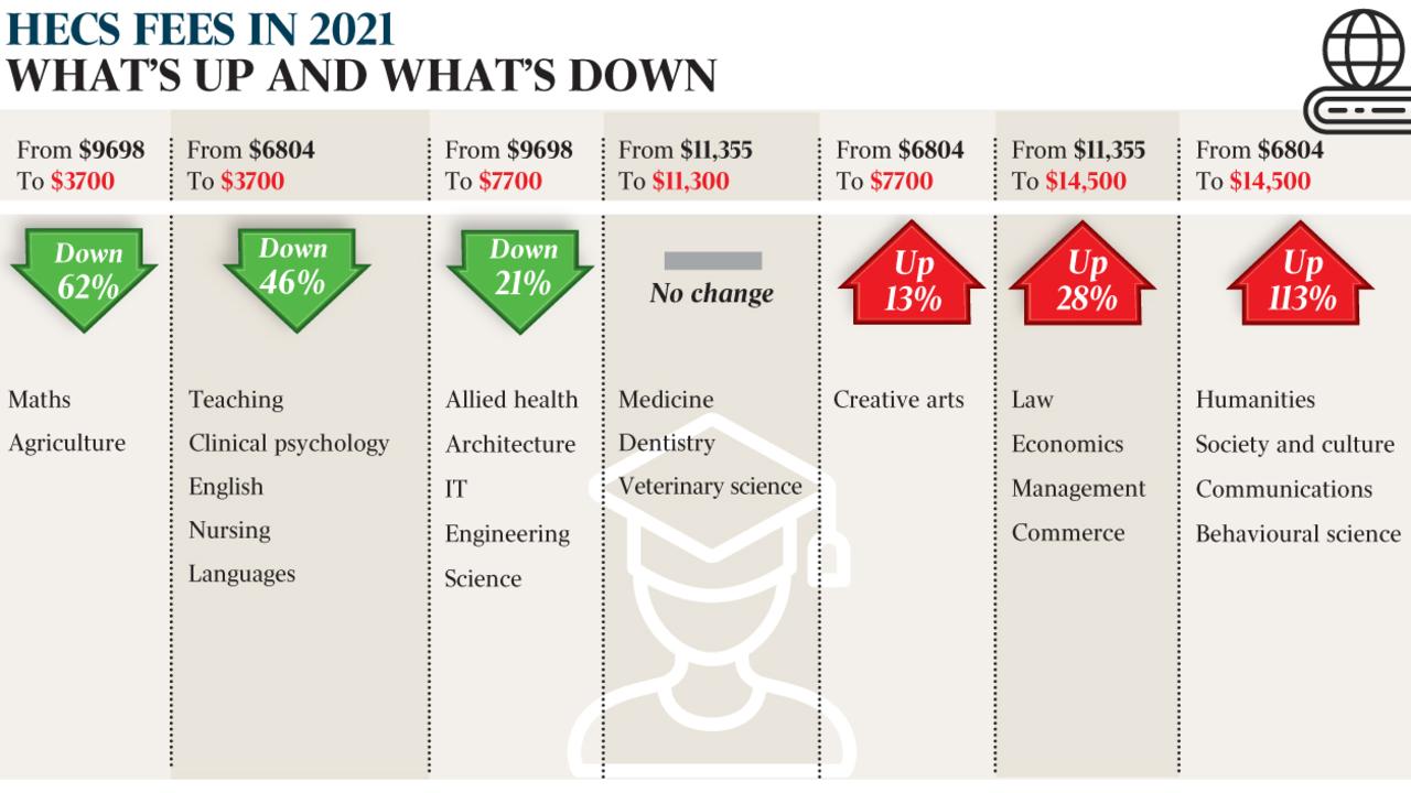 radical-shake-up-for-university-fees-proposed-the-australian